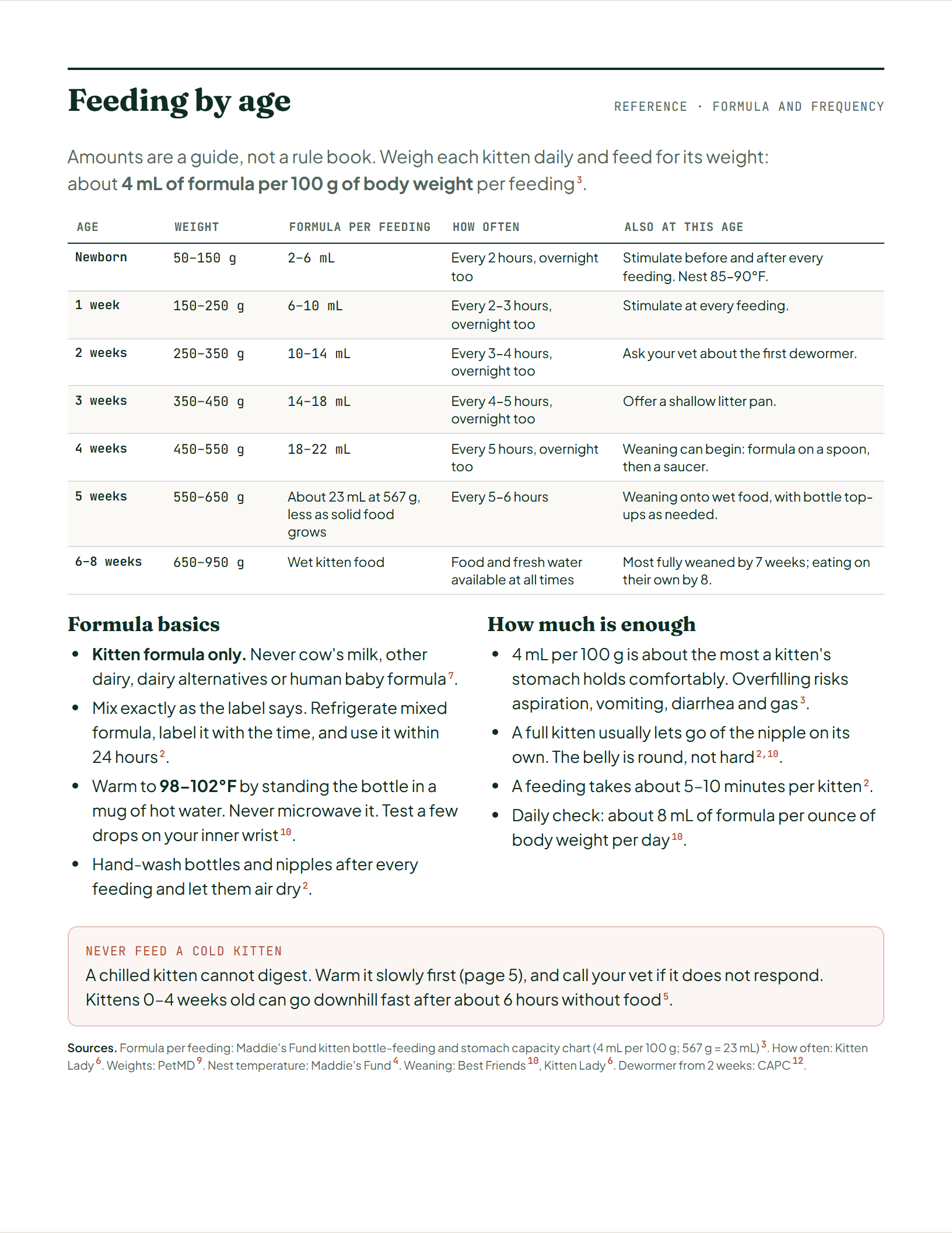 Page 4 of Foster Kitten Care Log